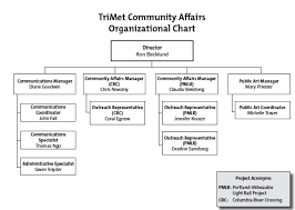 Rantings Of A Former Trimet Bus Driver Community Affairs