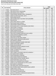 Pencapaian individu itu lebih utama. Senarai Mrsm Ulul Albab Terbaik