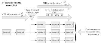 Production Line Performance Analysis Within A Mts Mto