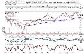 3 bullish charts for communication services sector