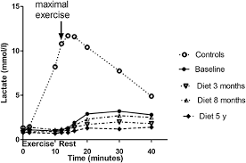 Put simply, your body needs a specific ratio of macronutrients (carbohydrates, fat, and. Frontiers Beneficial Effects Of Ketogenic Diet On Phosphofructokinase Deficiency Glycogen Storage Disease Type Vii Neurology