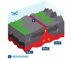 Learn And Revise About Plate Tectonics Focusing On The Earth S Structure Plate Movement And Boundaries Wit Plate Tectonics Plate Boundaries Geography Revision