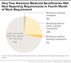 4 109 More Arkansans Lost Medicaid In October For Not