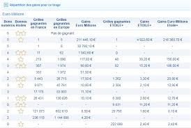 Esta página web no está vinculada con, ni afiliada a, ni aprobada por la organizacion nacional de apuestas del estado o los operadores de la lotería euromillions® (marca registrada de company service aux loteries en europe (sle). Resultat Euromillion Tirage Du Mardi 30 Janvier 2018 Numeros Et Codes Gagnants