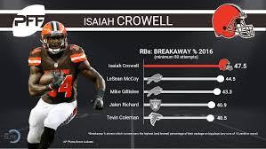 But, this isn't your traditional sports scoreboard. Examining The 2016 Running Back Leaders In Pff S Signature Stats Nfl News Rankings And Statistics Pff