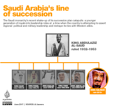 Line of succession to Saudi Arabia's throne | Saudi Arabia | Al Jazeera