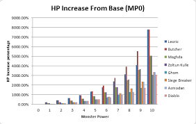 Patch 1 0 5 Inferno Mp 0 10 Hit Points Chart Wip Diablo