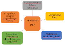 Penubuhan dewan bahasa dan pustaka (dbp) bertujuan untuk mengembangkan bahasa melayu yang bakal dijadikan bahasa kebangsaan pada ketika itu. Kenali Malaysia Bahasa Kebangsaan