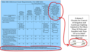 Table 300 5 Minimum Cover Requirements