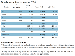 The State Of The Worlds Nuclear Arsenal In 3 Charts World