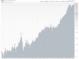 Historical Financial Charts Are You Invested In These Markets