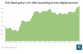 Find market predictions, icicibank financials and market news. Icici Bank Is Capitalising On Hdfc Bank S Setback With Its Own Digital Services But Analysts Warn That Market Share Isn T All That Matters Business Insider India