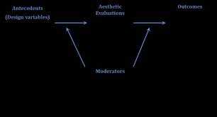 Visual Aesthetics The Encyclopedia Of Human Computer Interaction 2nd Ed