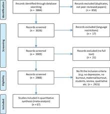 Depression was also prevalent among students with no physical exercise (62.24%) and those who consider themselves lagging behind others in the results of this study suggest that despite living with family, anxiety and depressive symptoms have been increasing among university students in. Frontiers The Relationship Between Burnout Depression And Anxiety A Systematic Review And Meta Analysis Psychology