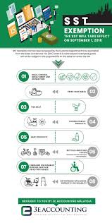 Most commonly known as value added tax. Goods And Person Exempted From Sales Tax Sst Malaysia