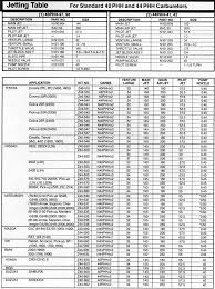 17 carburetor jet size chart new bing myrons mopeds chart