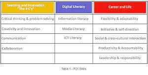 They also involve learning and practicing healthy boundaries. 21st Century Skills Wikipedia