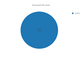 one point pie chart pie made by diliprajkumar plotly