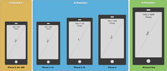 This example demonstrates how to support different screen sizes in android. Ios Device Screen Size And Resolutions Sandesh S Sardar