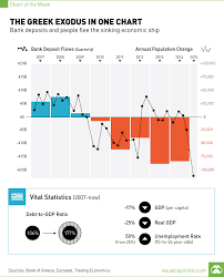 The Greek Exodus In One Chart Visual Capitalist