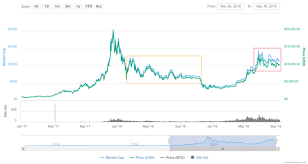 Combined, all these bad news are wreaking havoc right now in the crypto world. Why Has Bitcoin Remained Stagnant In The Past Several Weeks Is There No Longer Any Interest In Cryptocurrency Quora