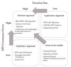 Ever wondered what do pepsico chairperson ms indra nooyi, aditya birla group chairman mr kumar mangalam birla and icici bank ceo ms chanda kochhar have in common. Sustainability Free Full Text A Study On The Sustainable Development Of Npos With Blockchain Technology Html