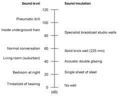 Image Result For Sound Insulation In Db Soundproofing