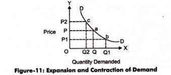For example, a 10% increase in the price will result in only a 4.5% decrease in quantity demanded. Changes In Demand And Quantity Demanded With Diagram