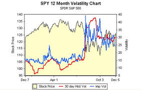 historic volatility divergence from implied volatility as a