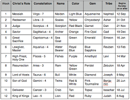 All Pictures And Information About Charts Of New Planets