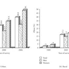 Obesity is a huge problem in many western countries and one which now attracts considerable medical interest as researchers take up the challenge to find a 'cure' for the common condition of being seriously overweight. Pdf Rising Burden Of Obesity In Asia