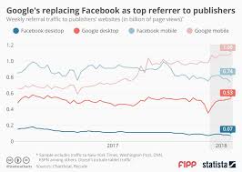 Chart Of The Week Googles Replacing Facebook As Top