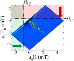 Reconstructing Phase Resolved Hysteresis Loops From First Order Reversal Curves Scientific Reports