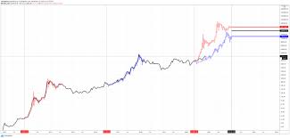 The bitcoin halving occurs every 4 years and is when the reward for bitcoin mining is cut in half. Bitcoin Experts Claim Post Halving Performance Is More Bullish Than Pre 2017 Blockcast Cc News On Blockchain Dlt Cryptocurrency