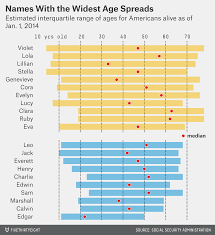 You may also be interested in our list of names page, for more information about baby names. How To Tell Someone S Age When All You Know Is Her Name Fivethirtyeight