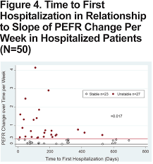 Peak Expiratory Flow Rate And Copd Exacerbation Journal Of