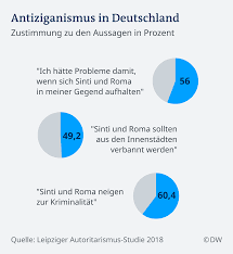 Trotz einer definition für antiziganismus fehlt eine aufarbeitung der vergangenheit und verantwortungsübernahme für die. Neuer Einsatz Gegen Antiziganismus Deutschland Dw 28 03 2019