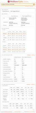 Soccerstats.com features football statistics, league tables and results analysis on national and international soccer competitions worldwide. Nfl Stats And Data Teams Players Comparisons Wolfram Alpha Blog