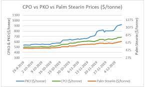 Palmölpreis auf finanzen.net palmölpreis auf finanzen.ch palm oil at marketsinsider.com. Asia Palm Oil Surges On Supply Concerns Oleochemicals Market Muted Icis