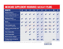 Medicare Supplement Plan Comparison Medicare Nationwide