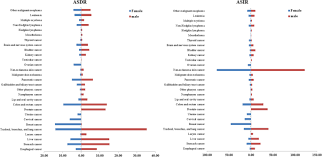 Number of new cases in 2020, both sexes, all ages. Incidence And Death In 29 Cancer Groups In 2017 And Trend Analysis From 1990 To 2017 From The Global Burden Of Disease Study Journal Of Hematology Oncology Full Text