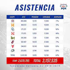 Check spelling or type a new query. Lmp Impone Record De Asistencia Puro Beisbol