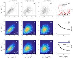 Check spelling or type a new query. Npg Idealized Models Of The Joint Probability Distribution Of Wind Speeds