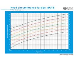 chart who child growth standards head circumference for age