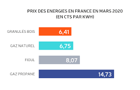 Check spelling or type a new query. Quel Est Le Prix Des Energies Pour Le Chauffage En 2020