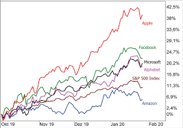Die mehrzahl der analysten stimmt das auch mit blick auf die entwicklung der aktie zuversichtlich. Apple Microsoft Co Warum Die Aktien Ein Risiko Sind Bohms Dax Strategie