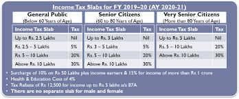 Income Tax Slabs History In India