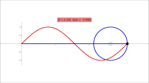 The ordinate of the endpoint of an arc of a unit circle centered at the. Sine Curve And The Unit Circle Youtube