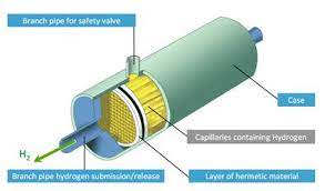 Hydrogen Storage Market Key Player Global Analysis
