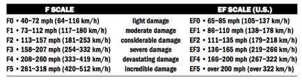 Ef Scale Tornado Fujita F Scale The Old Farmers Almanac